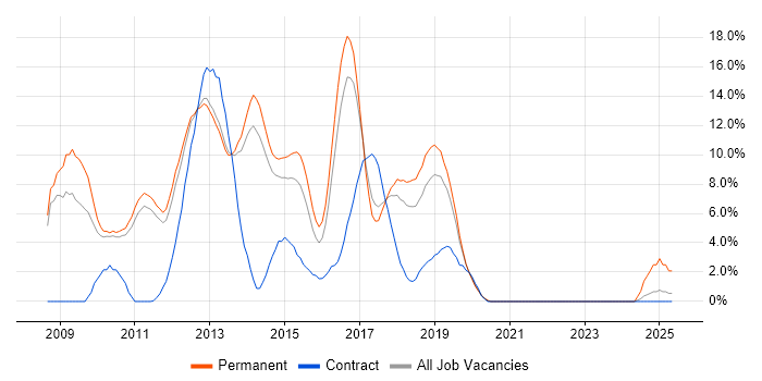 Job vacancy trend for WCF in Leatherhead Job vacancy trend for WCF in Leatherhead