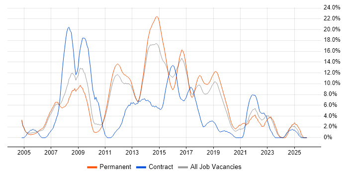 Web Services job vacancy trend in Leatherhead