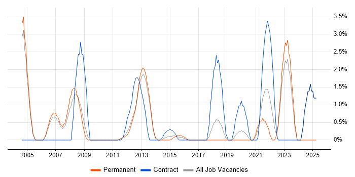 Job vacancy trend for WebLogic in Leatherhead Job vacancy trend for WebLogic in Leatherhead