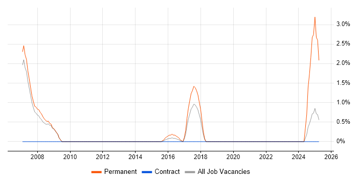 Job vacancy trend for WF in Leatherhead Job vacancy trend for WF in Leatherhead