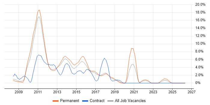Windows Server 2008 job vacancy trend in Leatherhead
