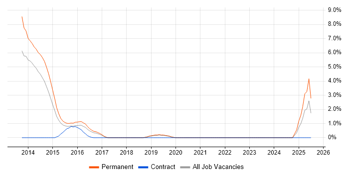 Job vacancy trend for WordPress in Leatherhead