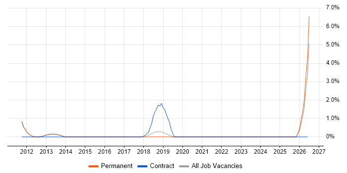 Workflow Development job vacancy trend in Leatherhead
