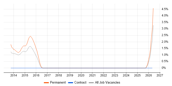 Workflow Management job vacancy trend in Leatherhead