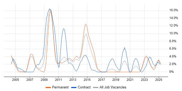 Job vacancy trend for Workflow in Leatherhead