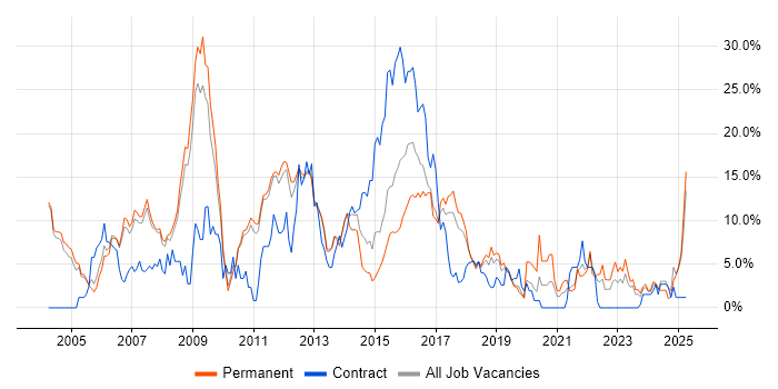 Job vacancy trend for XML in Leatherhead