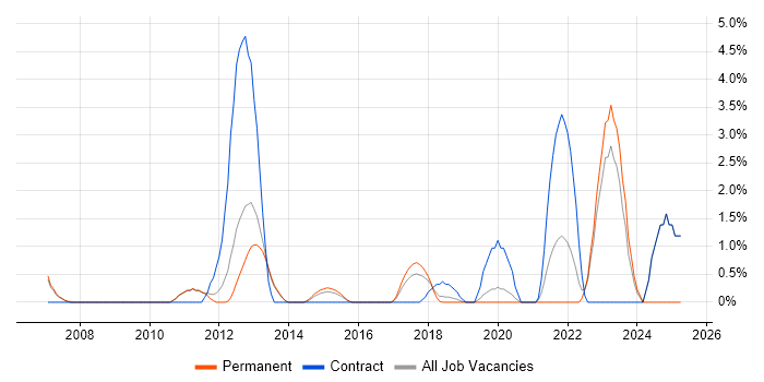 Job vacancy trend for XPath in Leatherhead Job vacancy trend for XPath in Leatherhead
