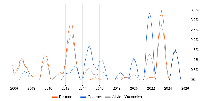 Job vacancy trend for XSD in Leatherhead