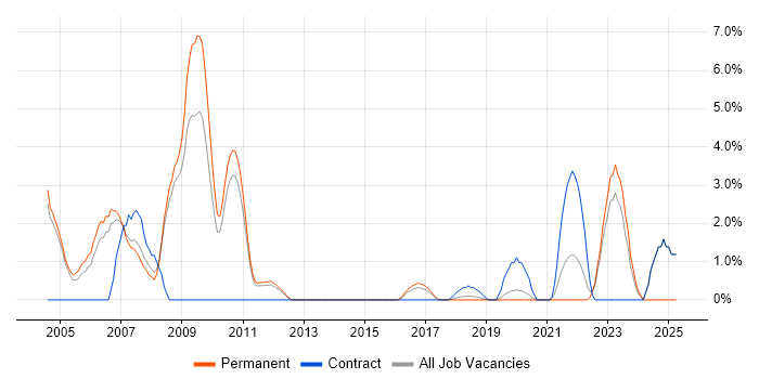 Job vacancy trend for XSL in Leatherhead Job vacancy trend for XSL in Leatherhead