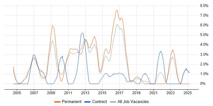 Job vacancy trend for XSLT in Leatherhead