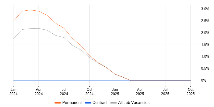 ZABBIX job vacancy trend in Leatherhead
