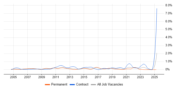 Job vacancy trend for Legacy Applications in Surrey Job vacancy trend for Legacy Applications in Surrey