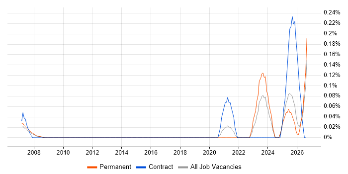 Legal Technology job vacancy trend in Surrey