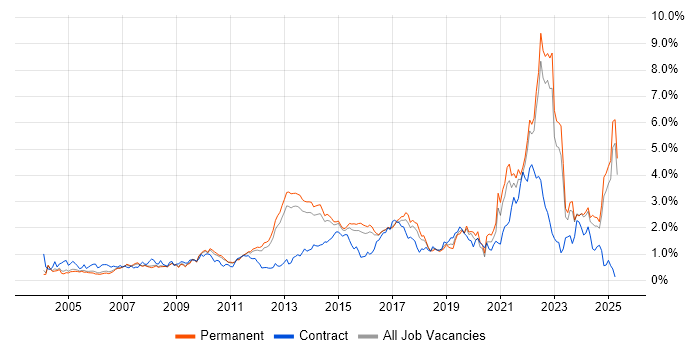 Job vacancy trend for Legal in Surrey Job vacancy trend for Legal in Surrey
