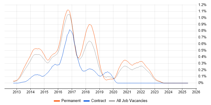 Job vacancy trend for LESS in Surrey Job vacancy trend for LESS in Surrey