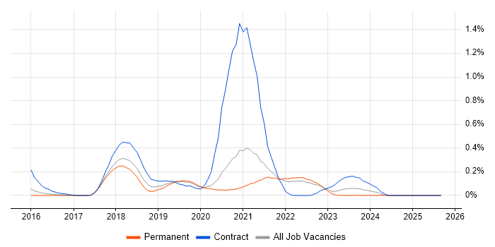 Lightning Web Components job vacancy trend in Surrey