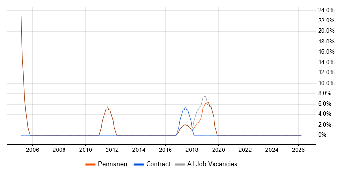 Developer job vacancy trend in Lightwater