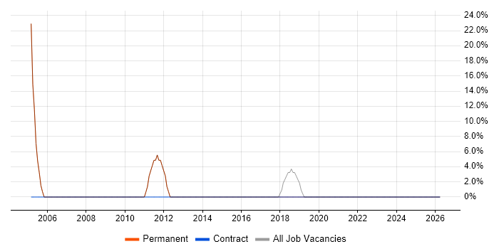 .NET job vacancy trend in Lightwater