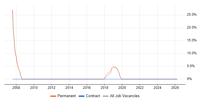 JavaScript job vacancy trend in Lightwater