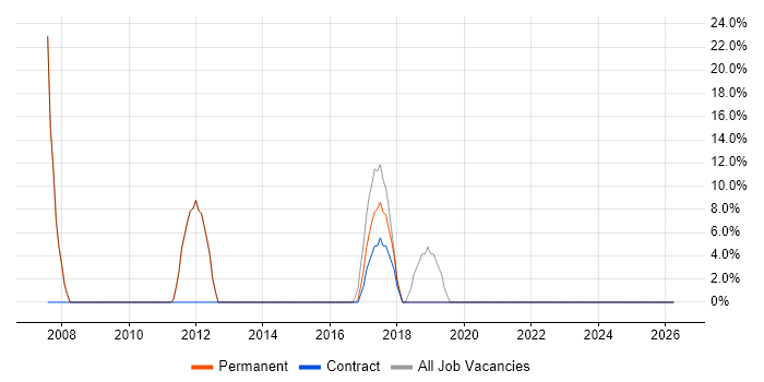 Microsoft job vacancy trend in Lightwater