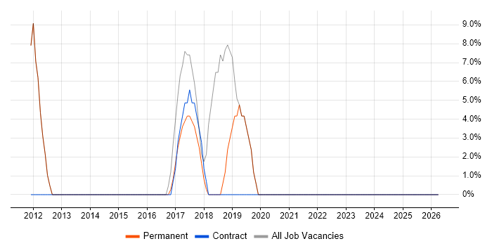 Problem-Solving job vacancy trend in Lightwater