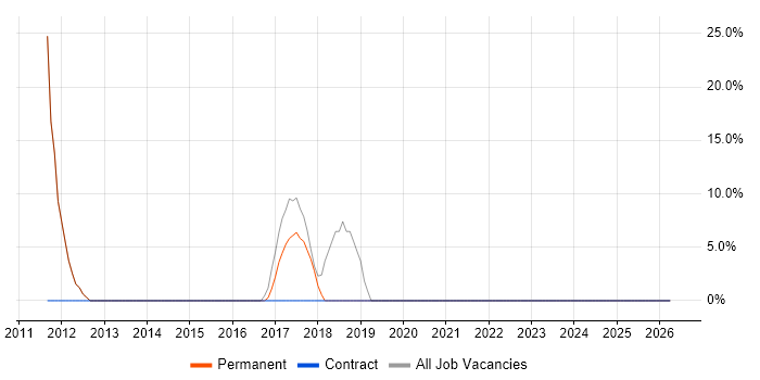 SQL job vacancy trend in Lightwater