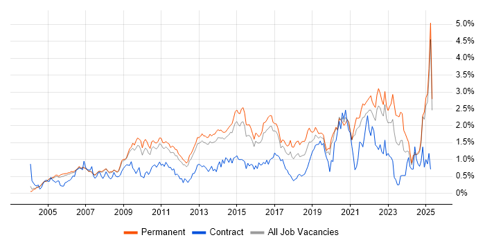 Job vacancy trend for Line Management in Surrey Job vacancy trend for Line Management in Surrey