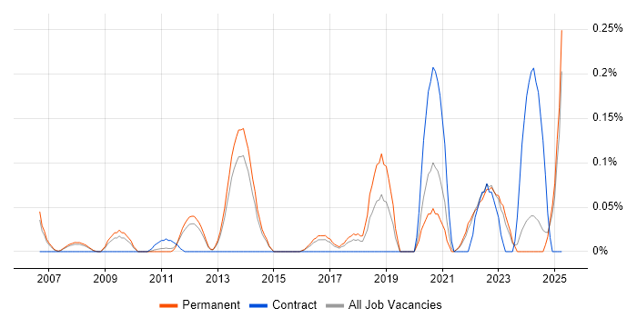 Job vacancy trend for Linear Algebra in Surrey Job vacancy trend for Linear Algebra in Surrey