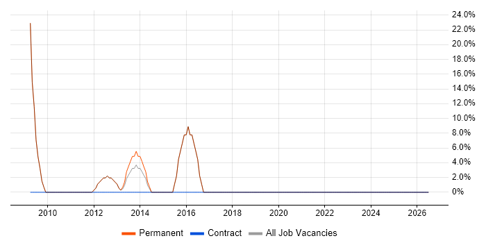 Social Skills job vacancy trend in Lingfield