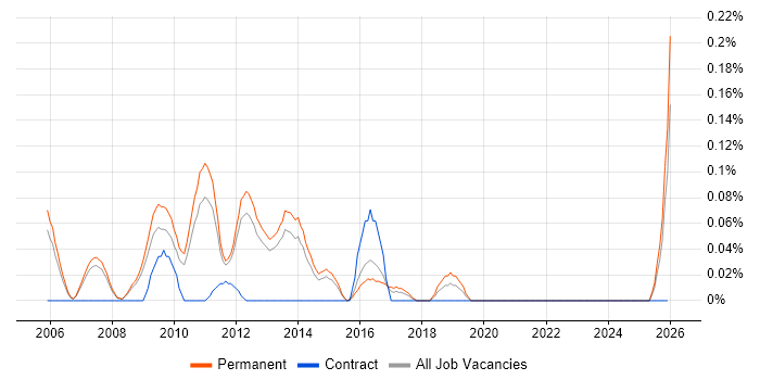 Link Building job vacancy trend in Surrey