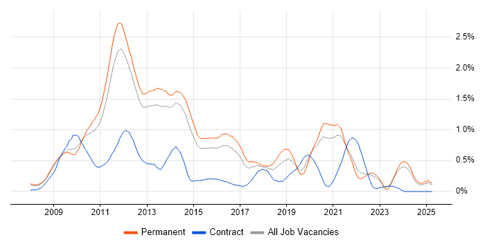 Job vacancy trend for LINQ in Surrey