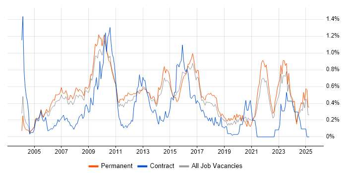 Job vacancy trend for Linux Administrator in Surrey Job vacancy trend for Linux Administrator in Surrey