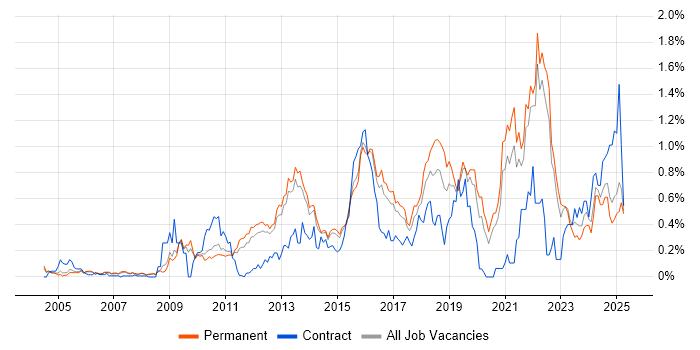 Job vacancy trend for Linux Command Line in Surrey Job vacancy trend for Linux Command Line in Surrey