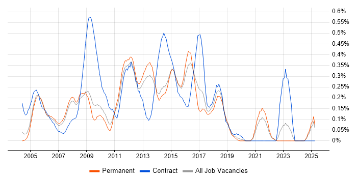 Job vacancy trend for Linux Developer in Surrey Job vacancy trend for Linux Developer in Surrey