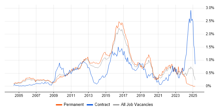 Job vacancy trend for Linux Engineer in Surrey