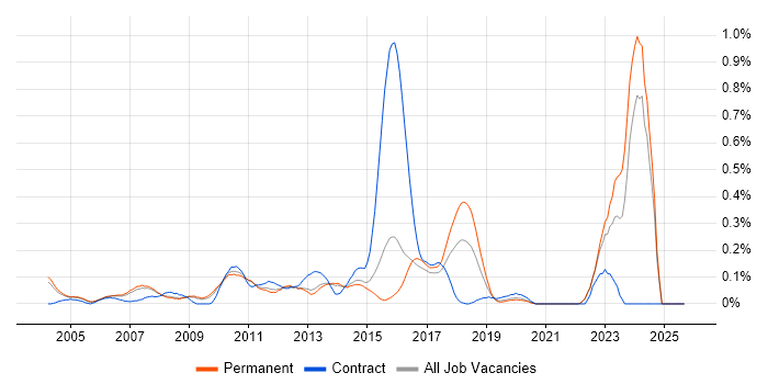 Linux Specialist job vacancy trend in Surrey