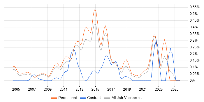 Linux Support Engineer job vacancy trend in Surrey