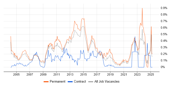 Job vacancy trend for Linux Support in Surrey Job vacancy trend for Linux Support in Surrey