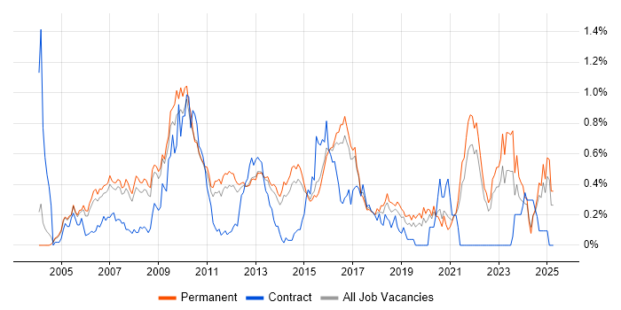 Job vacancy trend for Linux Systems Administrator in Surrey Job vacancy trend for Linux Systems Administrator in Surrey
