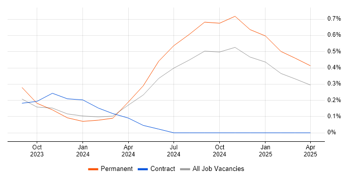 Job vacancy trend for LLM in Surrey Job vacancy trend for LLM in Surrey