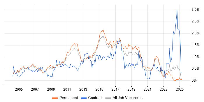 Job vacancy trend for Load Balancing in Surrey Job vacancy trend for Load Balancing in Surrey
