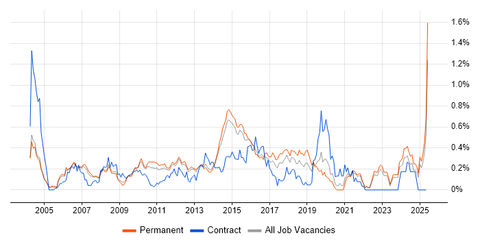 Job vacancy trend for Load Testing in Surrey Job vacancy trend for Load Testing in Surrey