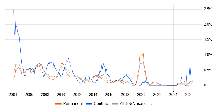 LoadRunner job vacancy trend in Surrey
