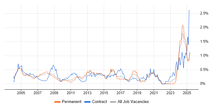 Job vacancy trend for Local Government in Surrey Job vacancy trend for Local Government in Surrey