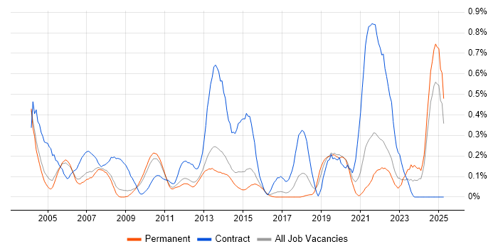 Job vacancy trend for Logical Data Model in Surrey Job vacancy trend for Logical Data Model in Surrey