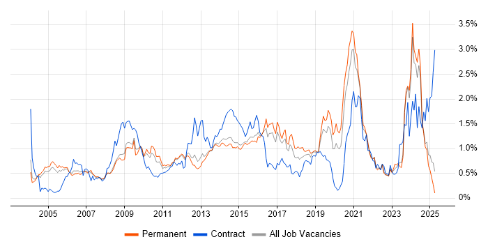Job vacancy trend for Logistics in Surrey Job vacancy trend for Logistics in Surrey