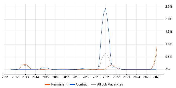 LogRhythm job vacancy trend in Surrey