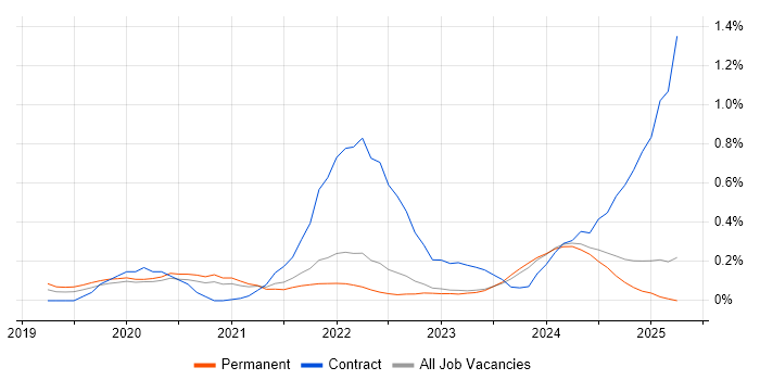 Job vacancy trend for Looker in Surrey Job vacancy trend for Looker in Surrey