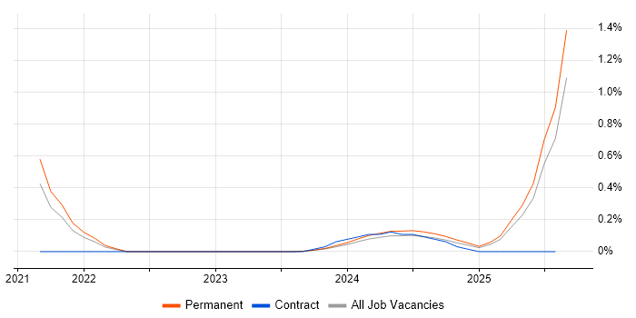 Job vacancy trend for LoRaWAN in Surrey