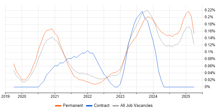 Job vacancy trend for Low-Code in Surrey Job vacancy trend for Low-Code in Surrey